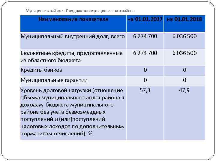 Муниципальный долг Поддорского муниципального района Наименование показателя на 01. 2017 на 01. 2018 Муниципальный