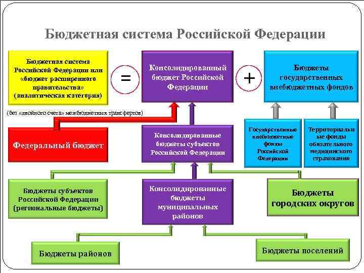 Бюджетная система Российской Федерации или «бюджет расширенного правительства» (аналитическая категория) + = Консолидированный бюджет