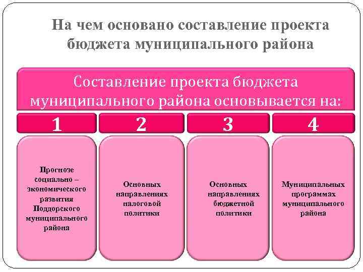 На чем основано составление проекта бюджета муниципального района Составление проекта бюджета муниципального района основывается