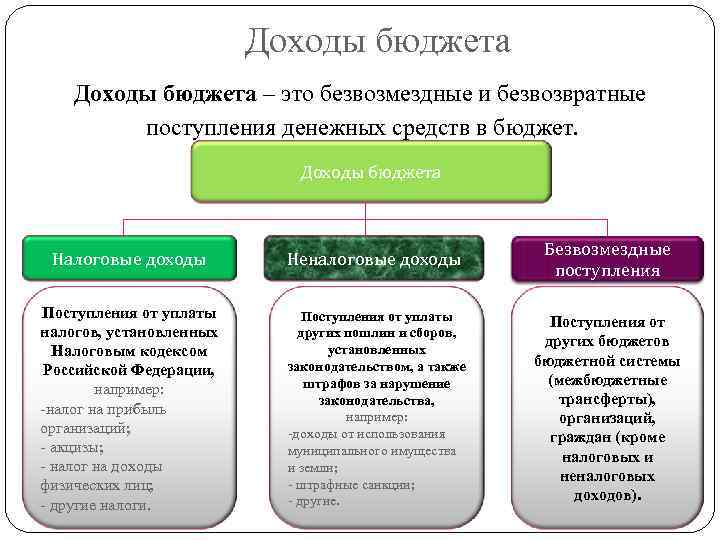 Доходы бюджета – это безвозмездные и безвозвратные поступления денежных средств в бюджет. Доходы бюджета