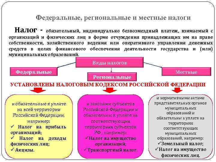 Федеральные, региональные и местные налоги Налог - обязательный, индивидуально безвозмездный платеж, взимаемый с организаций