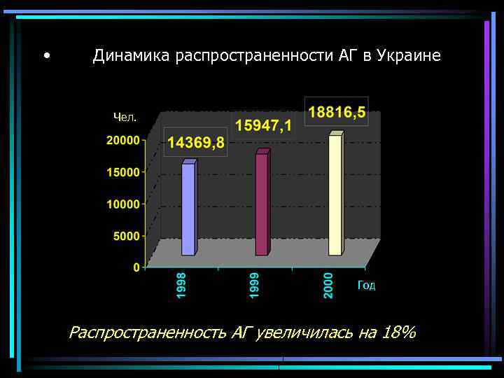  • Динамика распространенности АГ в Украине Чел. Год Распространенность АГ увеличилась на 18%