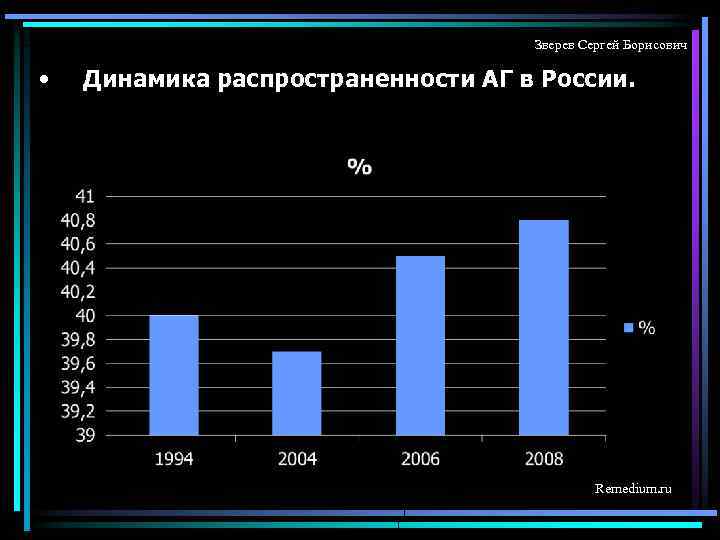 Зверев Сергей Борисович • Динамика распространенности АГ в России. Remedium. ru 