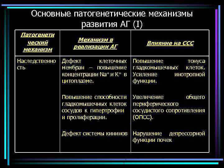 Основные патогенетические механизмы развития АГ (I) Патогенети ческий механизм Наследственно сть Механизм в реализации