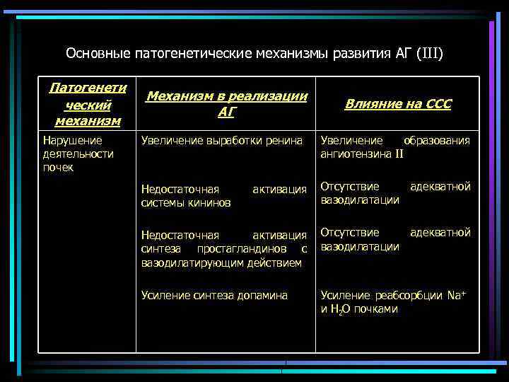 Основные патогенетические механизмы развития АГ (III) Патогенети ческий механизм Нарушение деятельности почек Механизм в