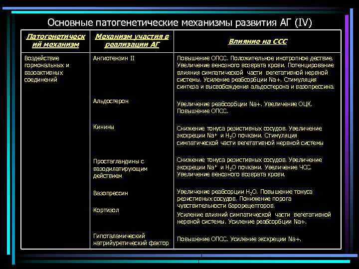 Основные патогенетические механизмы развития АГ (IV) Патогенетическ ий механизм Механизм участия в реализации АГ