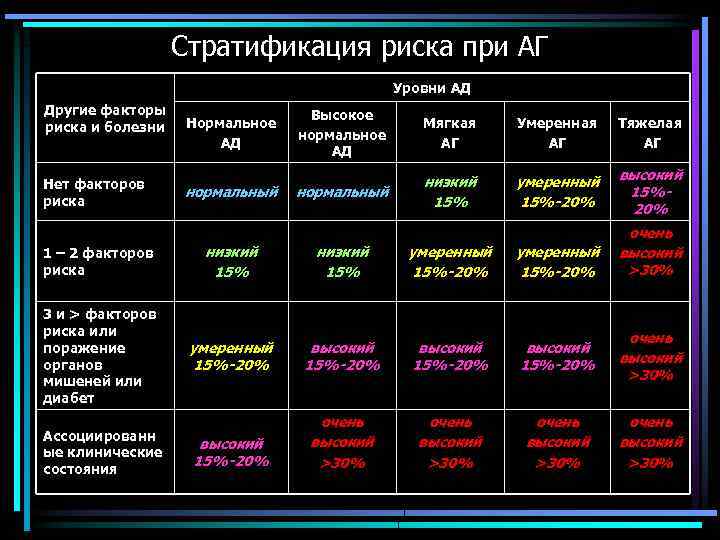 Стратификация риска при АГ Уровни АД Другие факторы риска и болезни Нет факторов риска