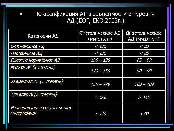  • Классификация АГ в зависимости от уровня АД (ЕОГ, ЕКО 2003 г. )