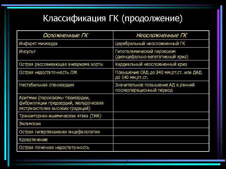 Классификация ГК (продолжение) Осложненные ГК Неосложненные ГК Инфаркт миокарда Церебральный неосложненный ГК Инсульт Гипоталамический