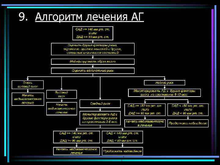 9. Алгоритм лечения АГ 