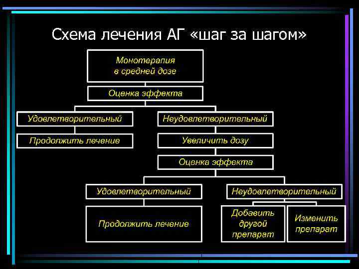 Схема лечения АГ «шаг за шагом» 