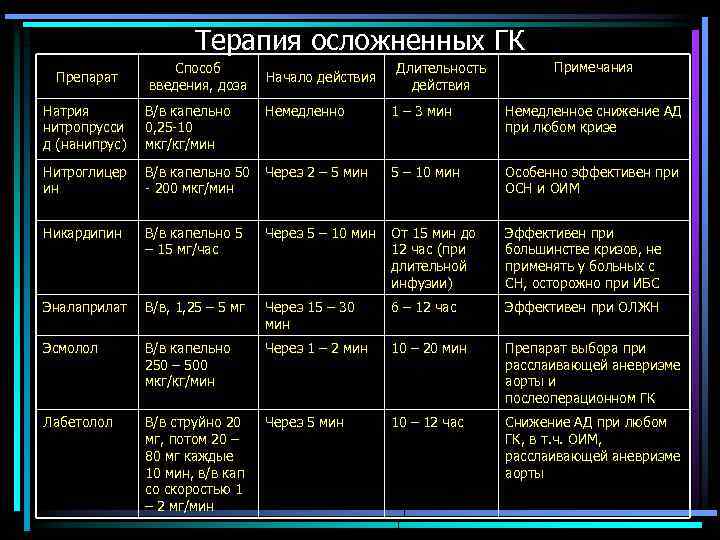 Терапия осложненных ГК Препарат Способ введения, доза Натрия нитропрусси д (нанипрус) В/в капельно 0,