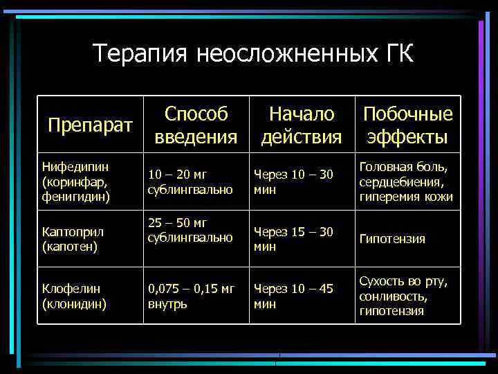 Терапия неосложненных ГК Препарат Нифедипин (коринфар, фенигидин) Каптоприл (капотен) Клофелин (клонидин) Способ Начало введения