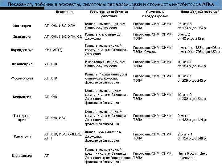 Показания, побочные эффекты, симптомы передозировки и стоимость ингибиторов АПФ. Показания Возможные побочные действия Симптомы