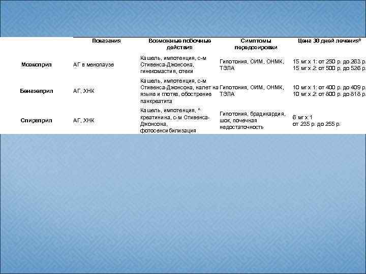 Показания Моэксприл Беназеприл Спираприл Возможные побочные действия Симптомы передозировки Цена 30 дней лечения 9