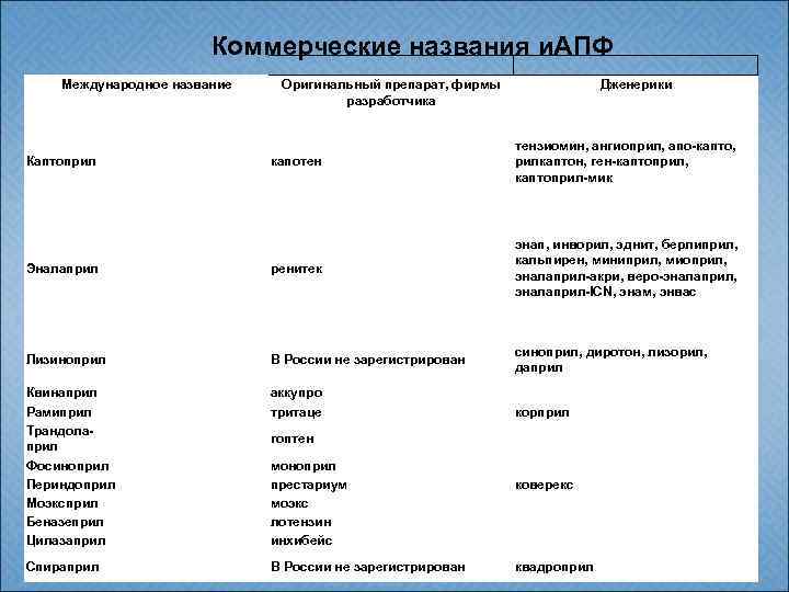 Коммерческие названия и. АПФ Международное название Оригинальный препарат, фирмы разработчика Дженерики капотен тензиомин, ангиоприл,