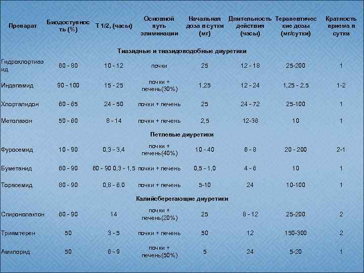 Препарат Биодоступнос Т 1/2, (часы) ть (%) Основной путь элиминации Начальная Длительность Терапевтичес доза