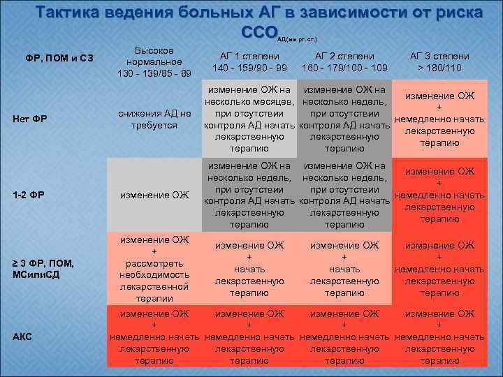 Тактика ведения больных АГ в зависимости от риска ССО АД (мм рт. cт. )