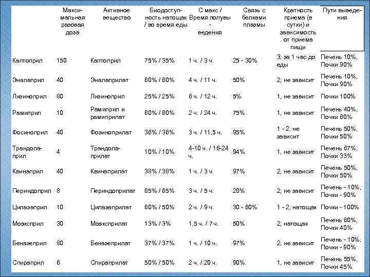 Максимальная разовая доза Активное вещество Биодоступ. С макс / ность натощак Время полувы /