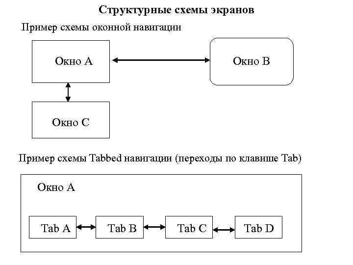 Структурные схемы экранов Пример схемы оконной навигации Окно А Окно В Окно С Пример
