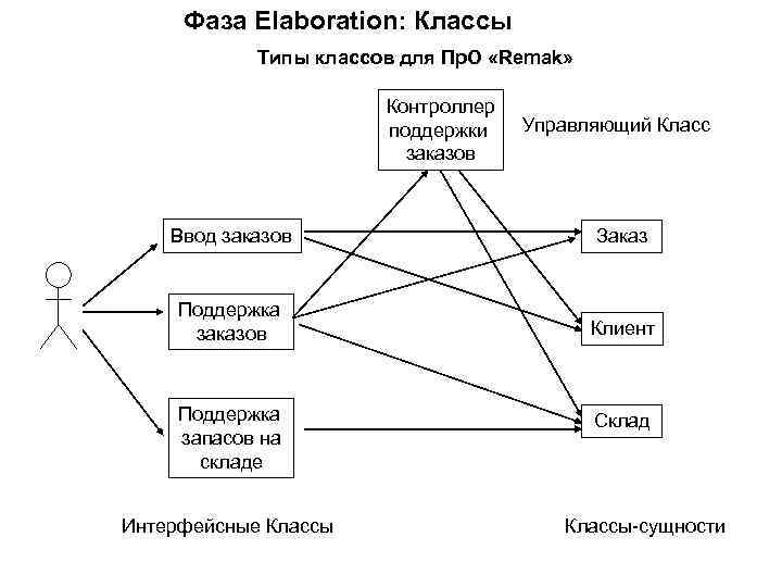 Фаза Elaboration: Классы Типы классов для Пр. О «Remak» Контроллер поддержки заказов Управляющий Класс