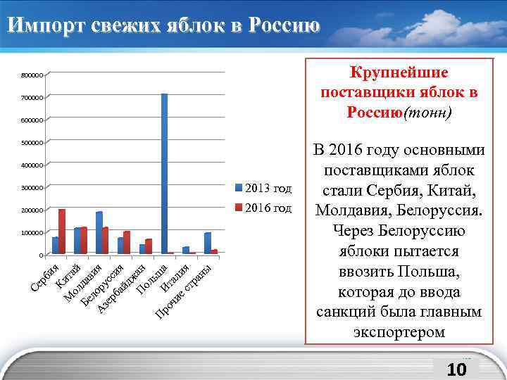 Импорт свежих яблок в Россию Крупнейшие поставщики яблок в Россию(тонн) 800000 700000 600000 500000