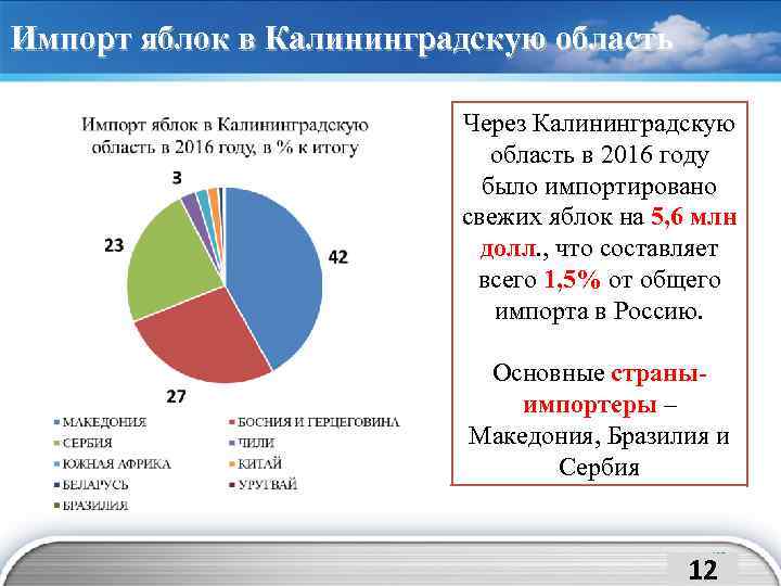 Импорт яблок в Калининградскую область Через Калининградскую область в 2016 году было импортировано свежих