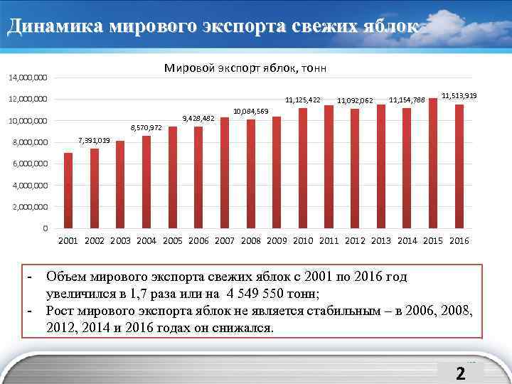 Динамика мирового экспорта свежих яблок Мировой экспорт яблок, тонн 14, 000 12, 000 11,