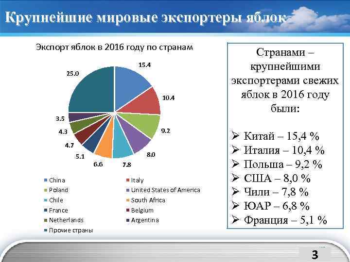 Крупнейшие мировые экспортеры яблок Экспорт яблок в 2016 году по странам 15. 4 25.