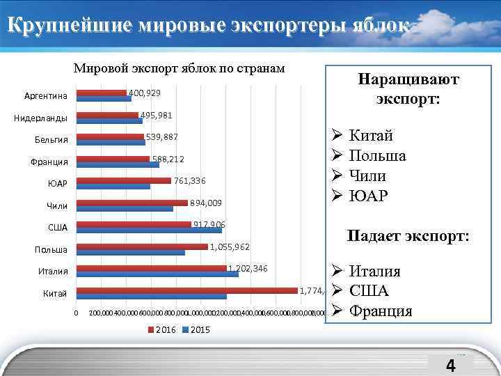 Крупнейшие мировые экспортеры яблок Мировой экспорт яблок по странам Наращивают экспорт: 400, 929 Аргентина