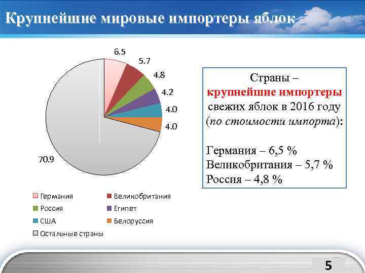 Крупнейшие мировые импортеры яблок 6. 5 5. 7 4. 8 4. 2 4. 0