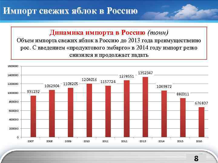 Импорт свежих яблок в Россию Динамика импорта в Россию (тонн) Объем импорта свежих яблок