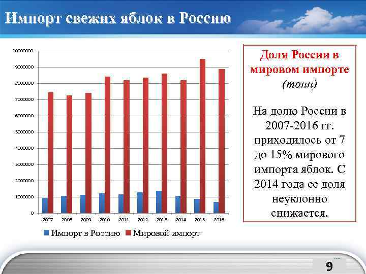 Импорт свежих яблок в Россию 10000000 Доля России в мировом импорте (тонн) 9000000 8000000