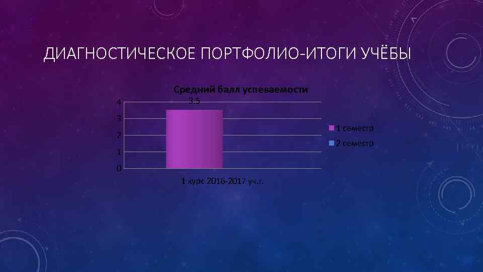 ДИАГНОСТИЧЕСКОЕ ПОРТФОЛИО-ИТОГИ УЧЁБЫ Средний балл успеваемости 4 3. 5 3 1 семестр 2 2