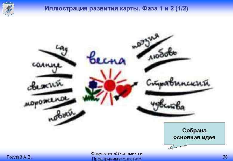 Иллюстрация развития карты. Фаза 1 и 2 (1/2) Собрана основная идея Голлай А. В.