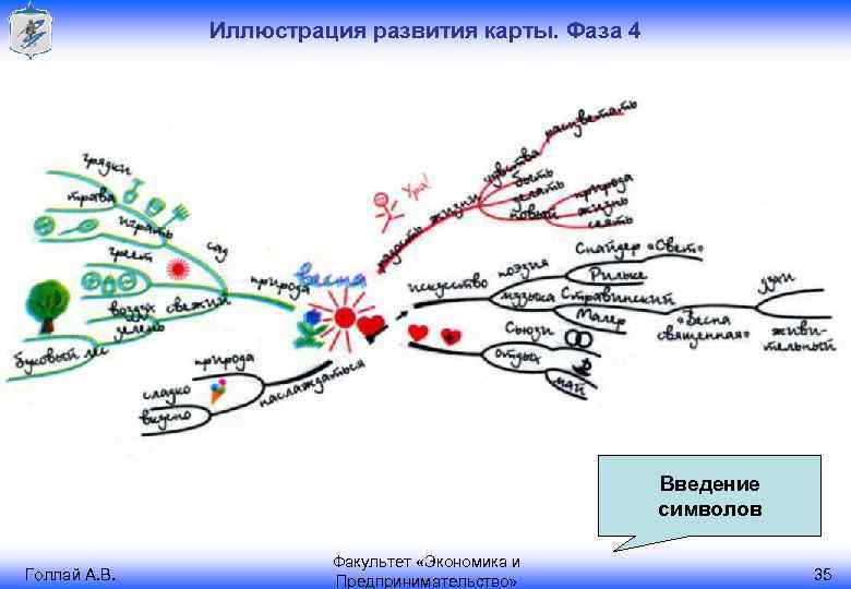 Иллюстрация развития карты. Фаза 4 Введение символов Голлай А. В. Факультет «Экономика и Предпринимательство»