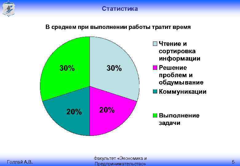 Статистика В среднем при выполнении работы тратит время 30% 20% Голлай А. В. 30%