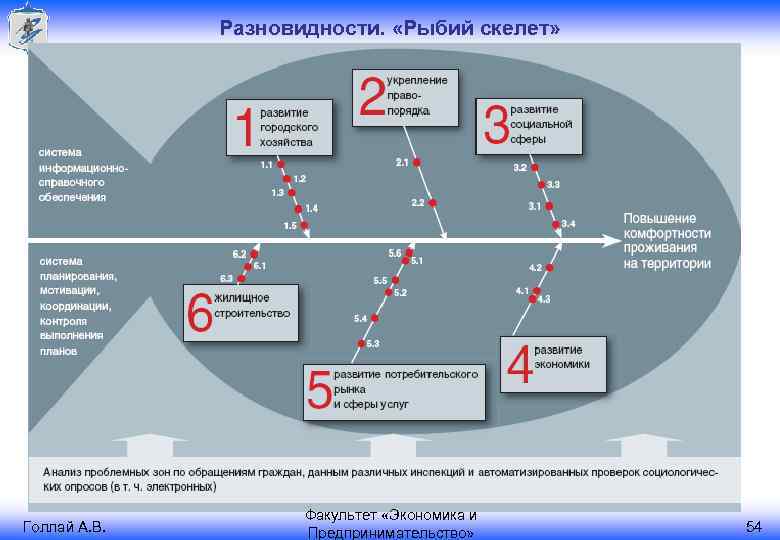 Разновидности. «Рыбий скелет» Голлай А. В. Факультет «Экономика и Предпринимательство» 54 