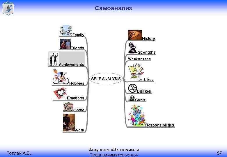 Самоанализ Голлай А. В. Факультет «Экономика и Предпринимательство» 57 