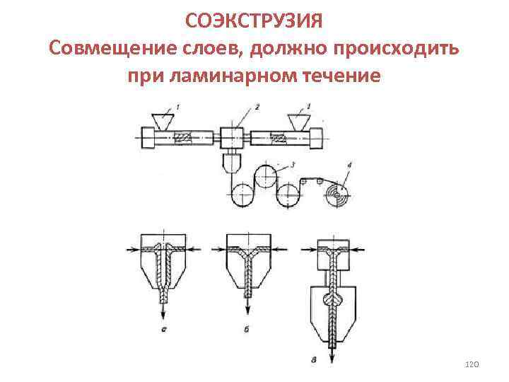 CОЭКСТРУЗИЯ Совмещение слоев, должно происходить при ламинарном течение 120 