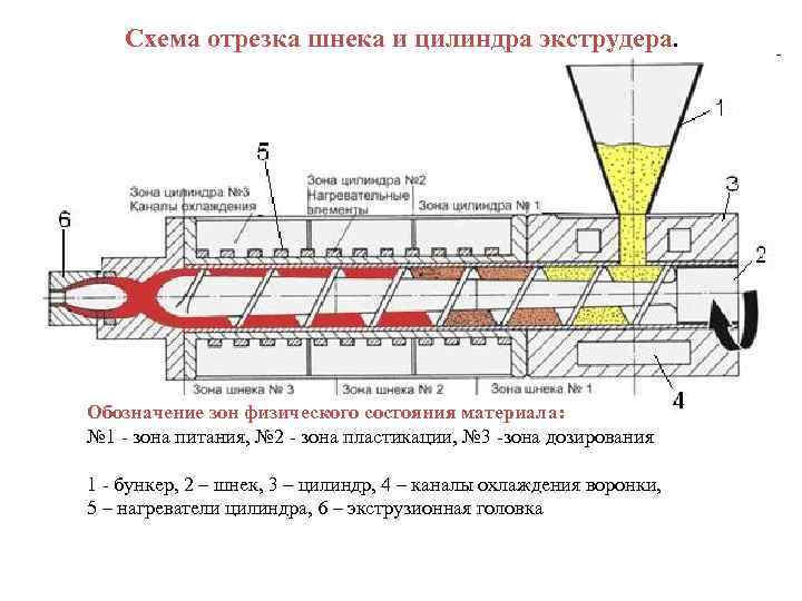 Схема отрезка шнека и цилиндра экструдера. Обозначение зон физического состояния материала: № 1 -