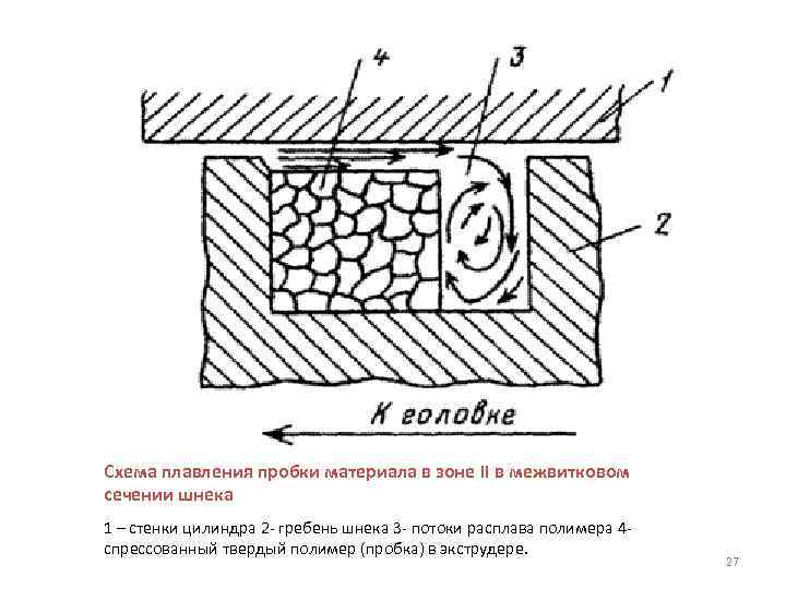 Схема плавления пробки материала в зоне II в межвитковом сечении шнека 1 – стенки