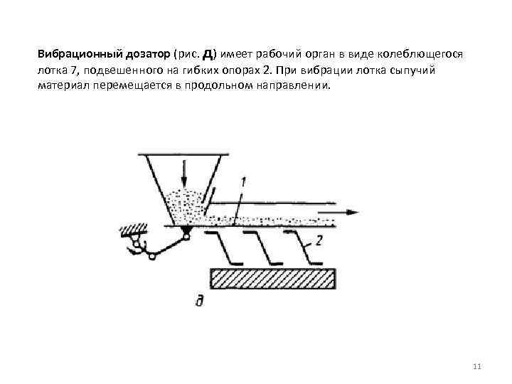 Вибрационный дозатор (рис. д) имеет рабочий орган в виде колеблющегося лотка 7, подвешенного на
