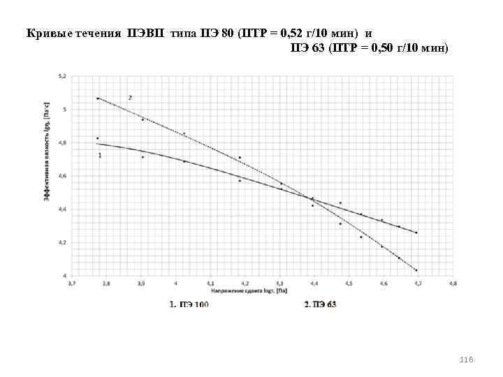 Кривые течения ПЭВП типа ПЭ 80 (ПТР = 0, 52 г/10 мин) и ПЭ