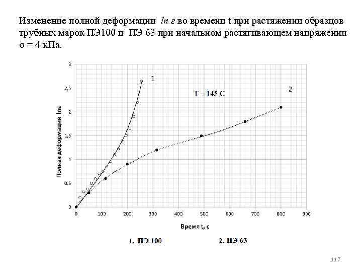 Изменение полной деформации ln ε во времени t при растяжении образцов трубных марок ПЭ