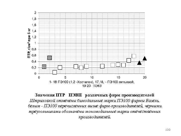 Значения ПТР ПЭВП различных фирм производителей Штриховкой отмечены бимодальные марки ПЭ 100 фирмы Базель,