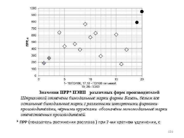 Значения ПРР* ПЭВП различных фирм производителей Штриховкой отмечены бимодальные марки фирмы Базель, белым все