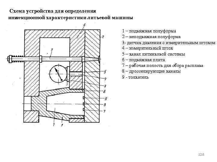  Схема устройства для определения инжекционной характеристики литьевой машины 1 – подвижная полуформа 2