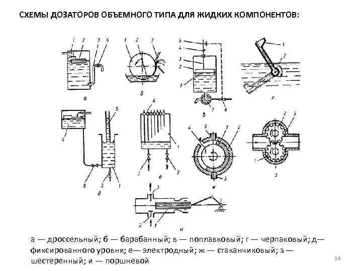 СХЕМЫ ДОЗАТОРОВ ОБЪЕМНОГО ТИПА ДЛЯ ЖИДКИХ КОМПОНЕНТОВ: а — дроссельный; б — барабанный; в