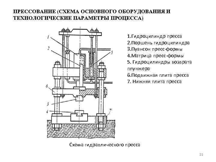 ПРЕССОВАНИЕ (СХЕМА ОСНОВНОГО ОБОРУДОВАНИЯ И ТЕХНОЛОГИЧЕСКИЕ ПАРАМЕТРЫ ПРОЦЕССА) 1. Гидроцилиндр пресса 2. Поршень гидроцилиндра